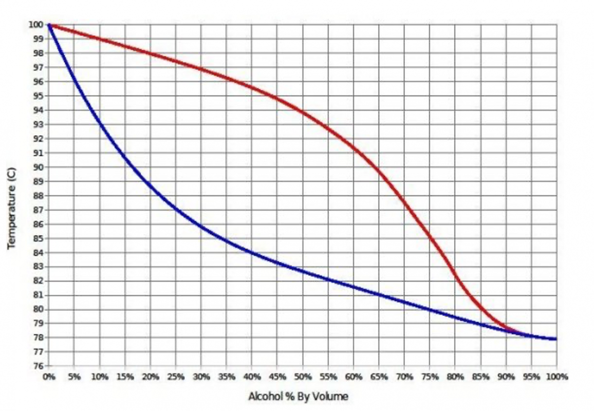 Image of ethanol boiling point vs azeotrope concentration curve alcohol fish source chegg